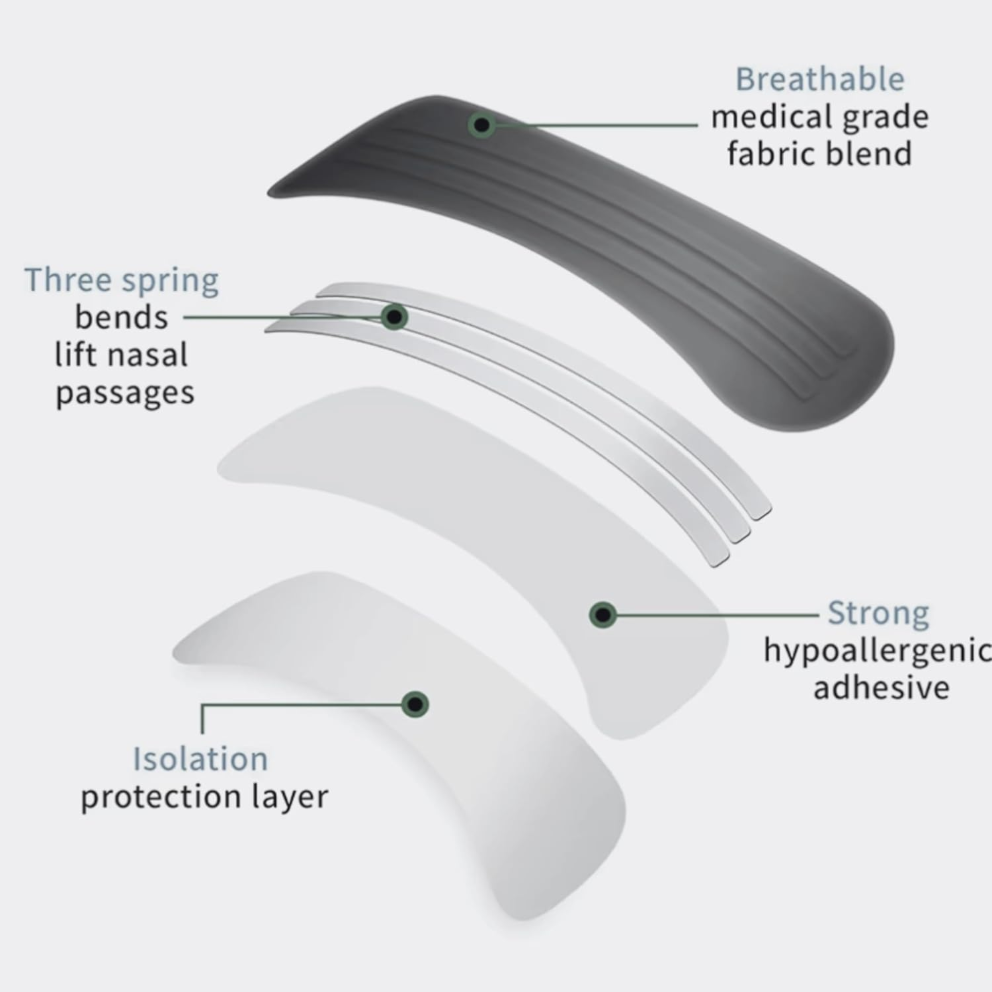 Exploded view of a RhinoGear nasal strip showing the four layers: breathable medical-grade fabric, three spring bends, hypoallergenic adhesive, and isolation protection layer.